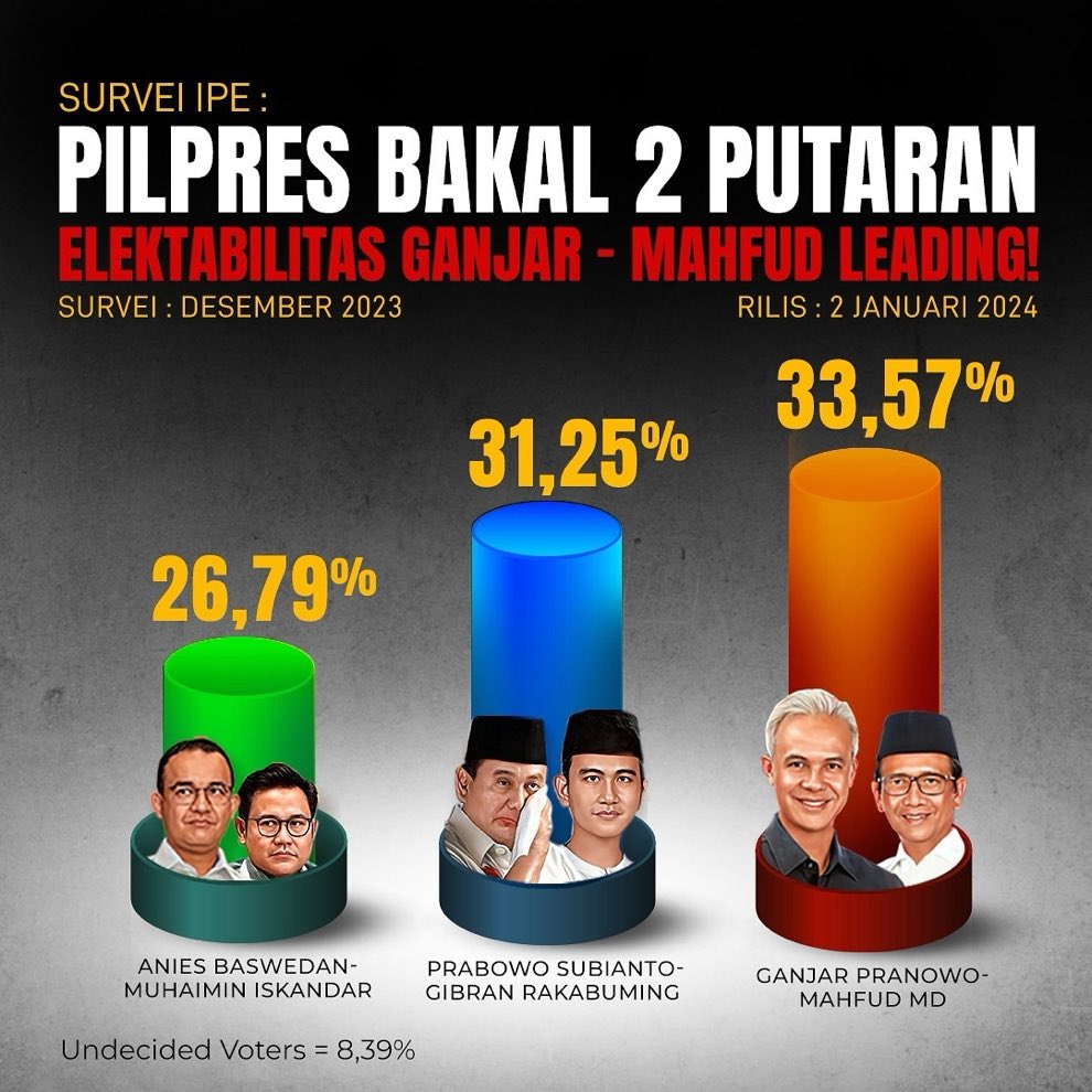 ruhutsitompul's tweet photo. Ini tanda2nya #GanjarMahfud2024 menang Satu Putaran, i n d a h  p a d a w a k t u n y a M3RD3KA👍🤟🙏🇮🇩. https://t.co/AHK79jUozb