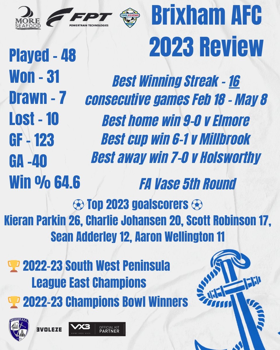 As we head into 2024, a quick look back at 2023 in numbers. WHAT a year 👏👏👏 'BLUE ARMY' @moreseafood @PumpTechLtd Breakwater Marine Engineering @fpt @BrixhamCasuals @Brixhamfishmkt @TddConstruction @swsportsnews @TSWesternLeague 🐟🐟🐟
