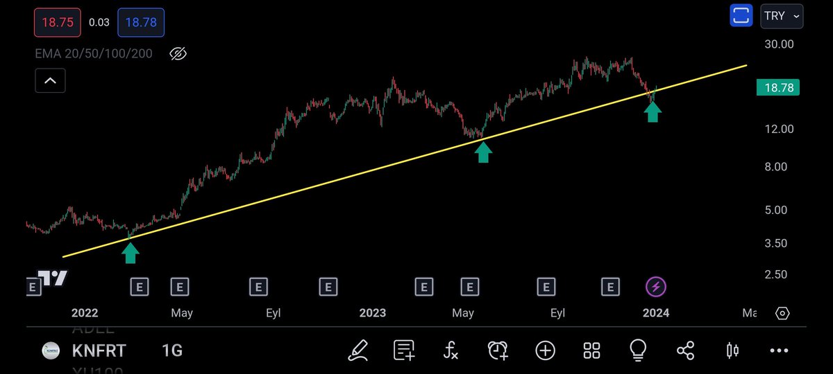 #KNFRT

18.00 altında günlük kapanışlarda stoplu takibe alalım