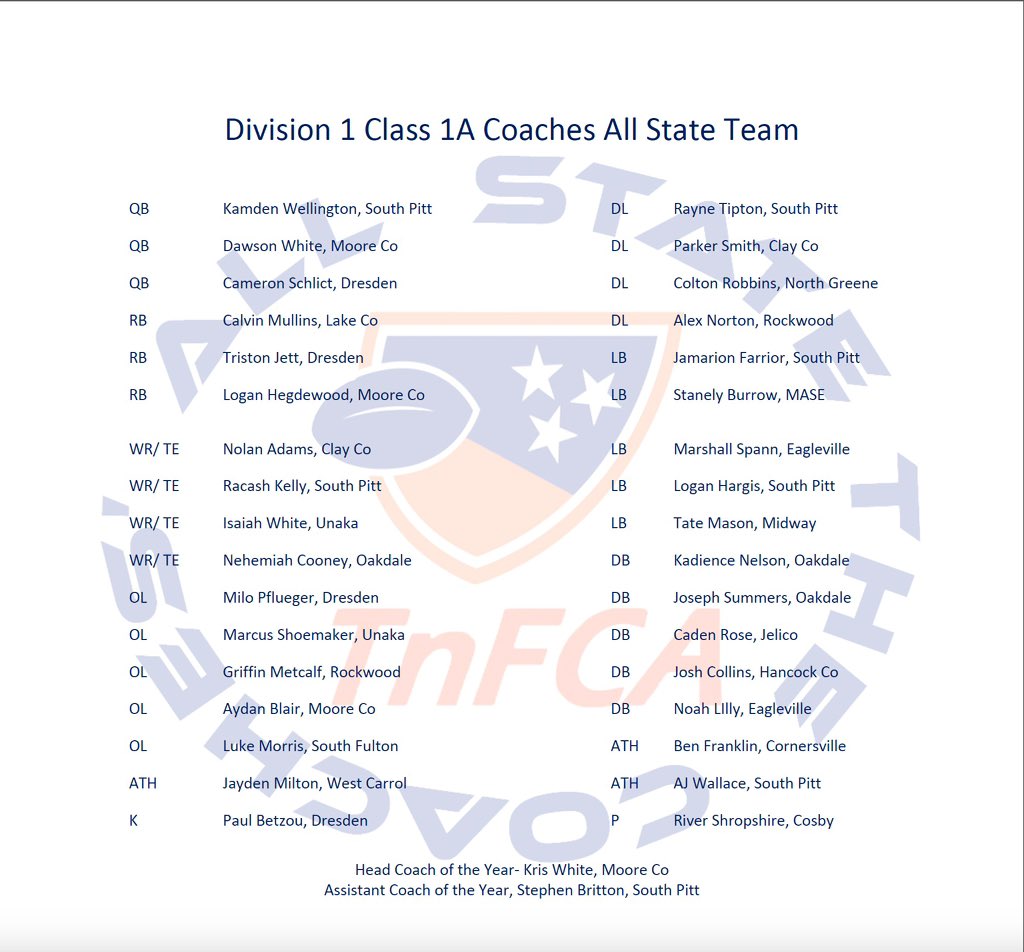 TnFCA (@tfcafootball) on Twitter photo Congratulations to the Division 1 Class 1A All State Team that was nominated and selected by The Coaches. Congratulations to the Division 1 Class 1A All State Team that was nominated and selected by The Coaches.