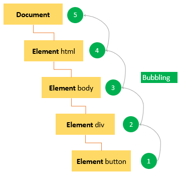 NeelamLatwal's tweet photo. Day 13 of the #100DaysOfCode focusing on JavaScript Events involves learning about various essential concepts:
1. addEventListener
2. Event Bubbling and Event Capturing
3. preventDefault
4. stopPropagation
#codewithJSK , #JavaScript #DOMManipulation #CodingJourney https://t.co/lb80FhqbP2