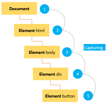 NeelamLatwal's tweet photo. Day 13 of the #100DaysOfCode focusing on JavaScript Events involves learning about various essential concepts:
1. addEventListener
2. Event Bubbling and Event Capturing
3. preventDefault
4. stopPropagation
#codewithJSK , #JavaScript #DOMManipulation #CodingJourney https://t.co/lb80FhqbP2