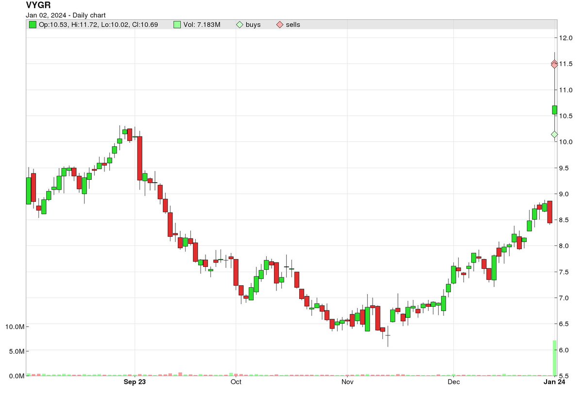 Guzman847's tweet photo. 9:1 Risk/reward on $VYGR. Beautiful reversal to start the year. @RolandWolf86 https://t.co/oEVXS9GmFG