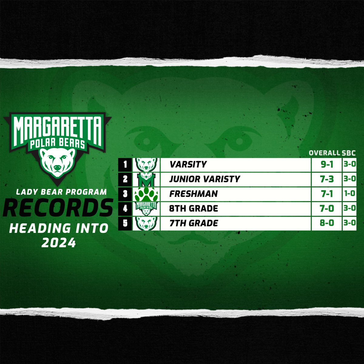 A quick glance at our program as we head into the New Year! Ton of basketball to be played, but it was a great 2023 for the Lady Bears! 

Keep working hard ladies!