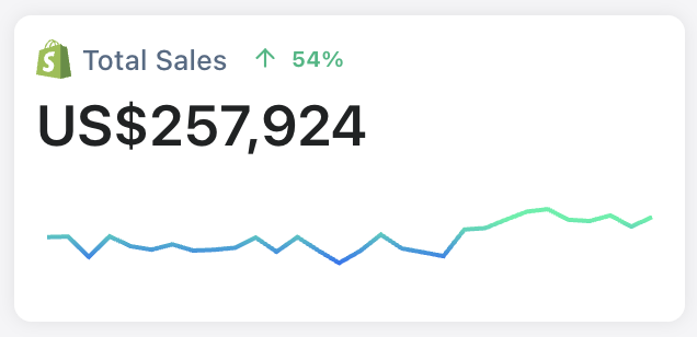 2024 is the year for your ad spend and creatives - last year we scaled brands exponentially and are continuing our work with them.

This one by 59% before BFCM with our ad creatives and brand strategy.
This fitness brand (really popular in the US) from $125K per month to $258K…