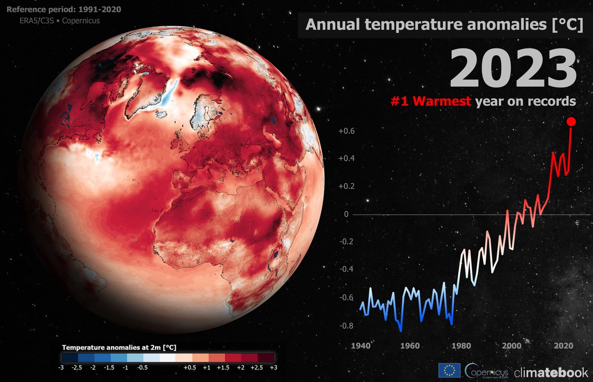 climatebookgr's tweet photo. 🌡️🔴 2023: Το θερμότερο έτος στα χρονικά των καταγραφών παγκοσμίως

[ EN ] 2023: The warmest year on records

Link: https://t.co/3GO2Q2JnHI https://t.co/8CwfSQfOge