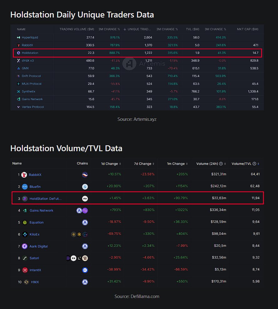 HoldstationW's tweet photo. 🔥 #Holdstation now surges to top 3 with 1,222 Unique Traders, even outperforming giants in the derivatives market!

📈 Showcasing a Volume/TVL ratio of 11.93, driven by $22.63M in volume against a $1.9M TVL, we're demonstrating our massive growth potential!

Our journey to revolutionize Web3 trading experience is just begin. Stay tuned!