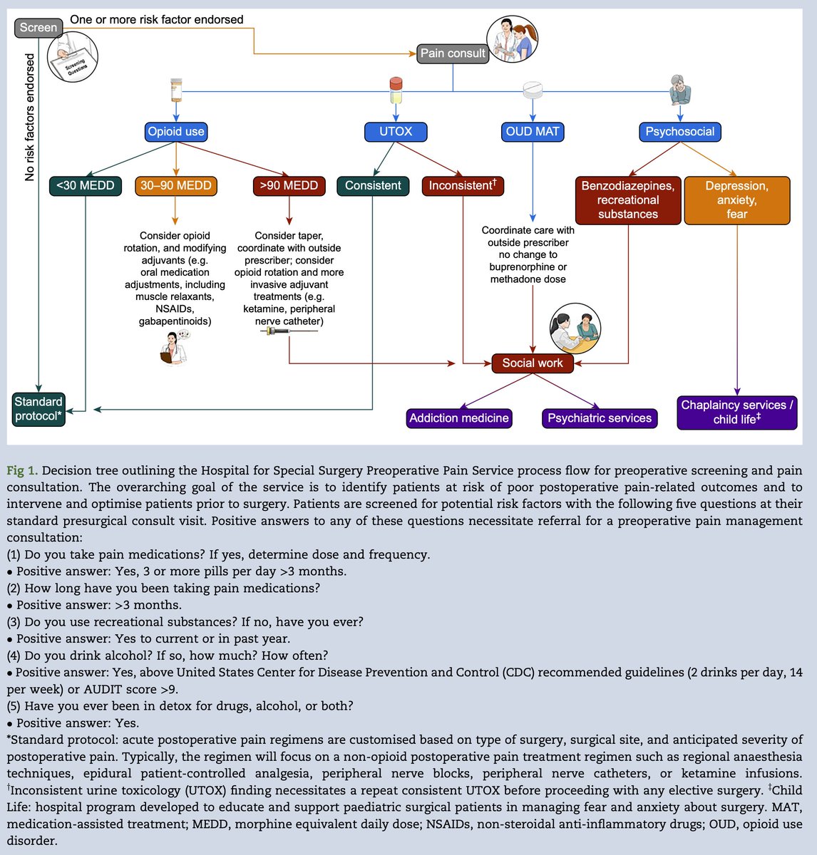 Preoperative pain screening and optimisation by a perioperative pain service to support complex surgical patients. New correspondence by Rim et al

#perioperative #anaesthesia #pain

bjanaesthesia.org/article/S0007-…