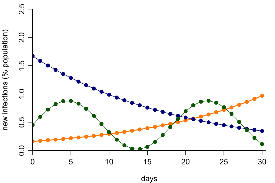 Suppose we have the 3 hypothetical scenarios below for the % of the population infected by SARS-CoV-2 per day. If we test everyone by PCR on day 30, what percentage will test positive? See the quoted post for the answer...