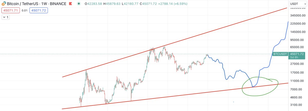 Business_Int_1's tweet photo. Why nobody is considering that BTC scenario? 

We can easily go down to the range of 8k-10k. 

Then it will be followed by a bull run up to 250k.

$BTC #BTC #Bitcoin #Crypto #Analysis #TA #Asset #Investment #Long #Short #ETH #Ethereum #XRP #Ripple #CryptoCommunity #CryptoMarket https://t.co/wQzzzqlJZN