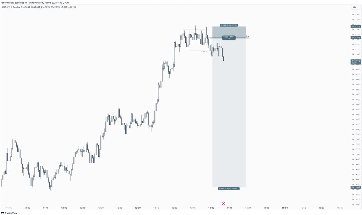 Pomimo planu działania nie wszystkie setupy wchodzą jak masło
#USDJPY