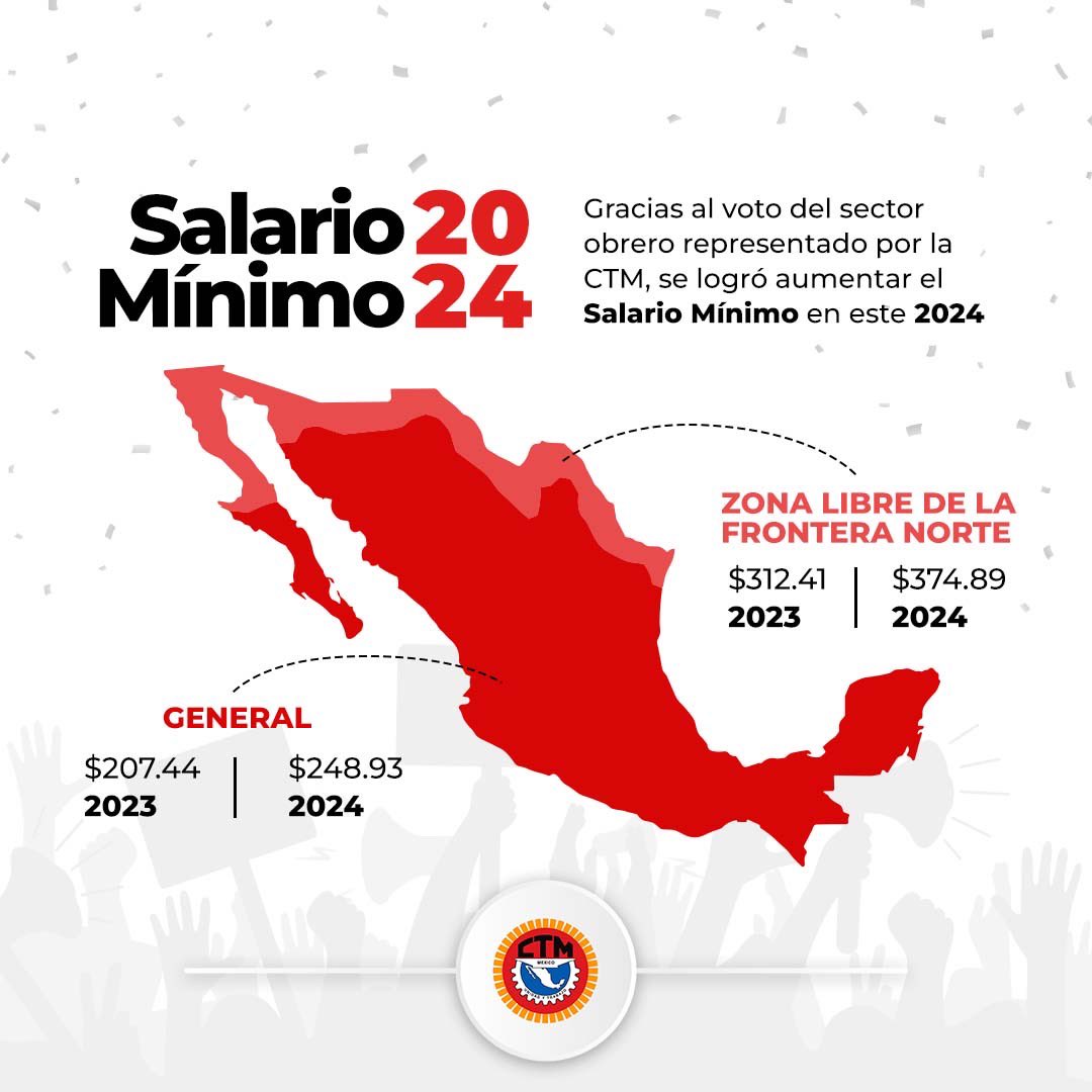 ¡Una victoria para las y los trabajadores mexicanos! Celebramos el aumento del 20% al salario mínimo, fruto del acuerdo tripartita entre el sector obrero, patronal y gubernamental.