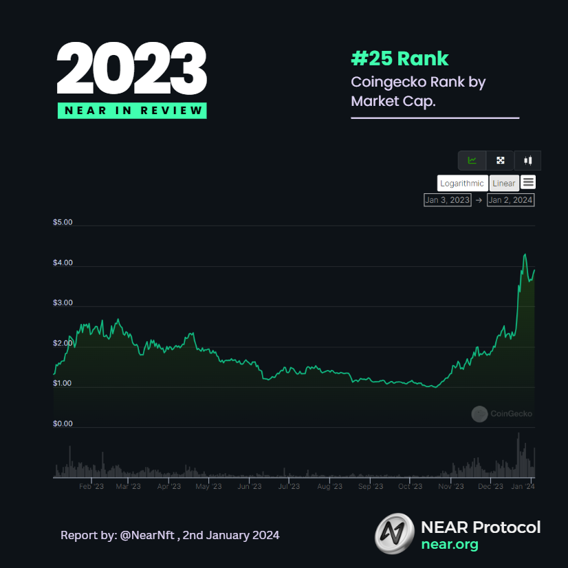 NearNft's tweet image. #4 Market Capitalization
In December, $NEAR reached its peak market capitalization, hitting $4.34 billion. Currently, #NEAR is making waves at the #25 rank on @coingecko. Impressively, it experienced a remarkable 197% price surge over the course of the year in 2023.