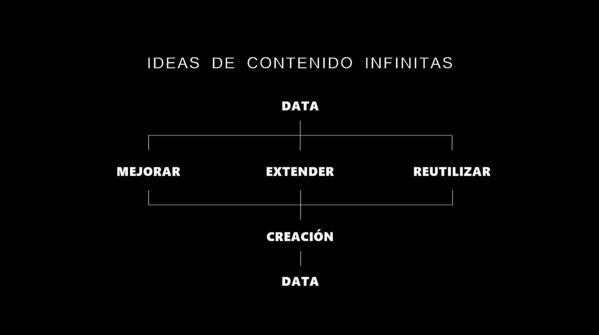 No necesitas nuevas ideas.

Llevo 138 días en X.

El mejor consejo que he recibido es: 

Duplica lo que funciona.

Este es el método para nunca quedarse sin ideas y crecer tu audiencia exponencialmente:                           

El método es simple:

Revisar la data