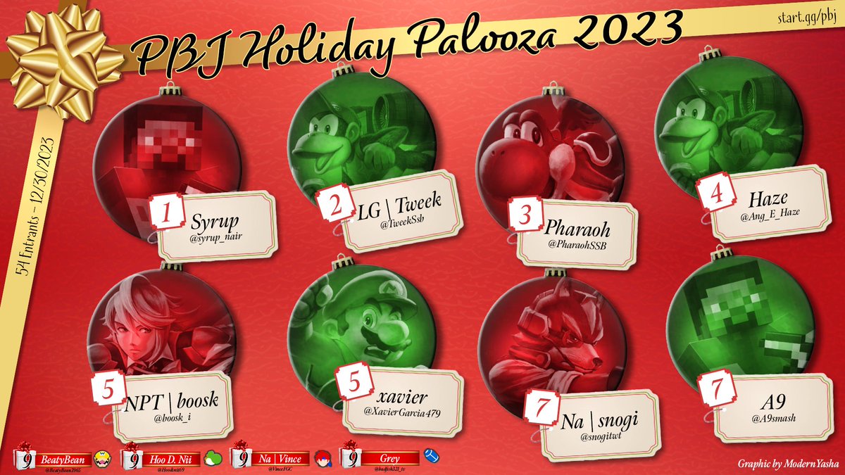 PBJesports's tweet photo. Congrats to the Top 8 from Holiday Palooza 2023!
🥇@syrup_nair 
🥈@TweekSsb 
🥉@PharaohSSB 
4th @Ang_E_Haze 
5th @boosk_i 
5th @XavierGarcia479 
7th @snogitwt 
7th @A9smash 

Bracket: https://t.co/yff5pSBmL2 https://t.co/ZId6b0yiGn
