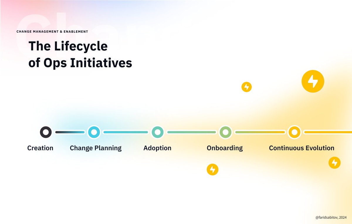 faridsabitov's tweet image. As a #DesignOps, I&apos;ve explored the lifecycle of Ops initiatives, specifically focusing on the journey of a #designsystem from an idea to an essential organizational tool. Building the solution is just the start. The real game-changer is in effective scaling and adoption. Here&apos;s…