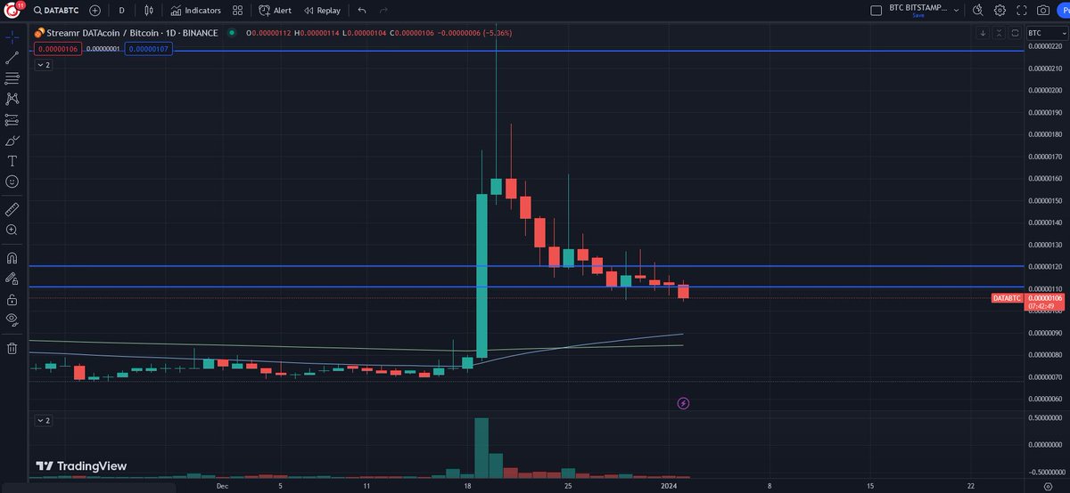 CryptopediaAlts's tweet photo. We  sold Data again at 218 satoshi on the 20th of December, after our  buyback at 136, which gives us a profit of around 60%. Bought back at  111 satoshi. https://t.co/EdMmuFEHD1