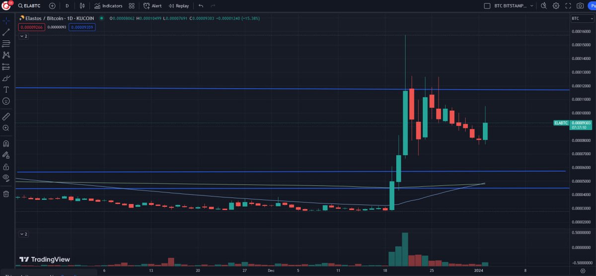 CryptopediaAlts's tweet photo. We  filled all our sell orders for ELA on the 21st of December, for an  average sell price of 0.00011695 BTC. From an average buy level of  0.00004504, our profit is at around 160%. https://t.co/v87wVUO6y3