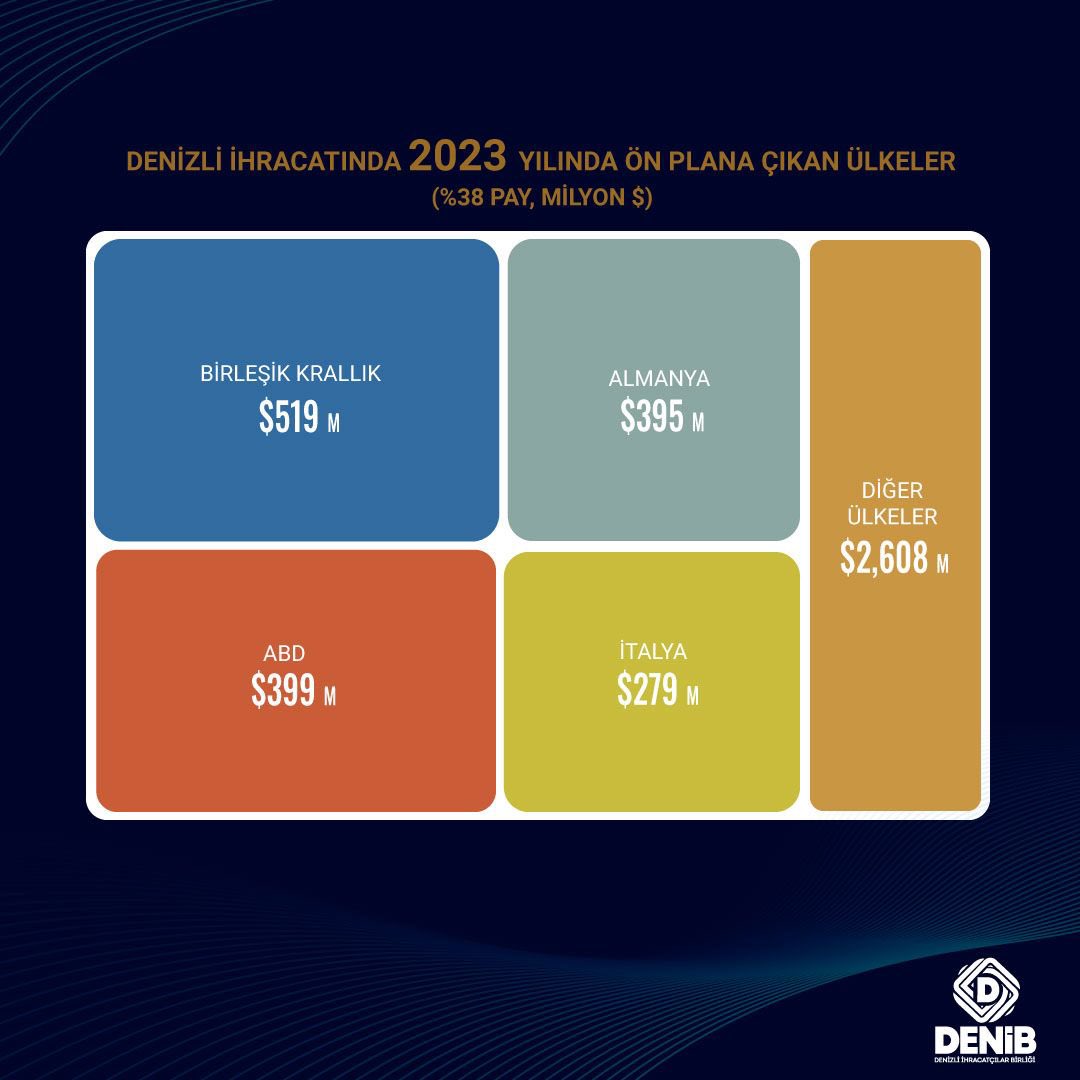 DenibDenizli's tweet photo. 🌍Denizli İhracatında 2023 Yılında Ön Plana Çıkan Ülkeler
#denib #denizli #ihracat https://t.co/eESpOJQzzq
