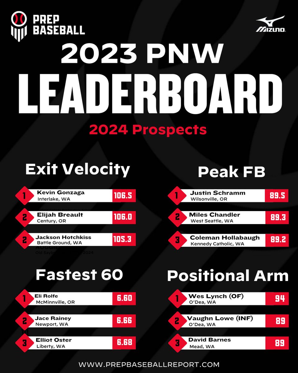 Prep Baseball Oregon tweet media