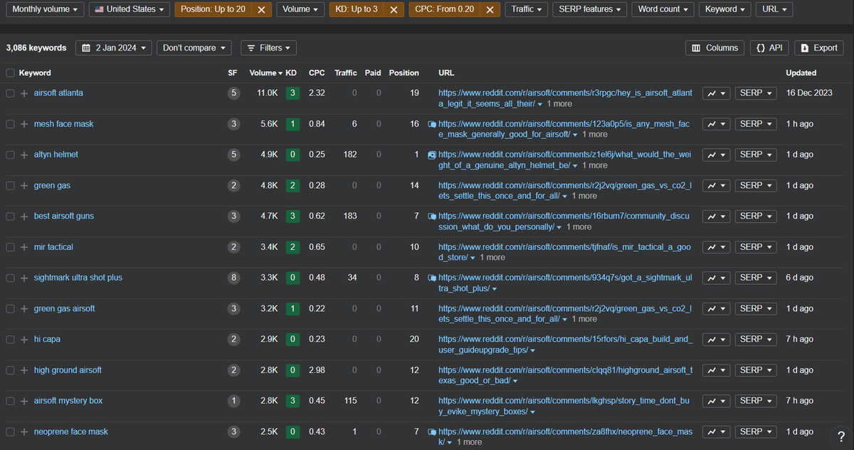 Now that Reddit ranks for literally EVERYTHING, subreddits have become gold mines for keyword research... 1 - Find the most popular sub in your niche 2 - Put the sub path into Ahrefs, SEMRush or Moz 3 - Set niche dependant filters (KD<3, CPC>0.20, Pos<20) 4 - 💰💰💰💰💰💰