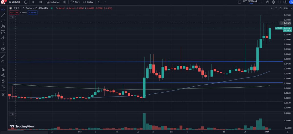 CryptopediaAlts's tweet photo. After  buying back and accumulating LCX at around 0.055 USDT, we took profit  on our first sell at 0.076 on the Kraken exchange for a profit of around  38%. We are planning to buyback the stack if the price retraces again  back to 0.055, otherwise keep the profit. https://t.co/xYdqhhFSjw
