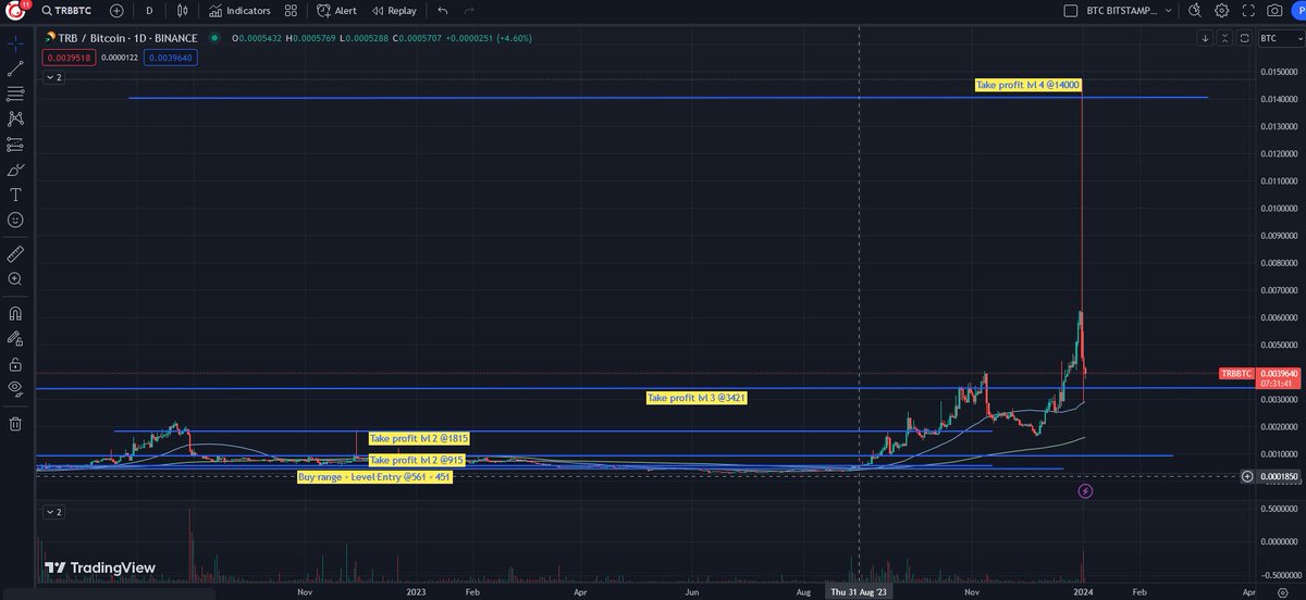 CryptopediaAlts's tweet photo. We managed to capture a huge TRB wick on the 31st of December, sharing it live in our premium group. We sold all our remaining TRB coins at 0.014 BTC. This is a 28x from our average buy levels. https://t.co/gT4NcEiDh4