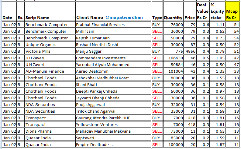 Shubham60205162's tweet photo. 📢*Today's bulk /block deals* ⚡️
#JPPower #PDS #VSTInds #StridesPharma #Fairchem #Windlas #Waaree #Sarveshwar #Rajnandini #GennexLab #ElectroForce #Thinkink #Vipul #GTL #SameeraAgro #SwasthikPlascon #OnDoorConcepts #WaaSolar #GlobeCarriers #Presstonic #Ashnisha #AAATech #SecUR https://t.co/N5rHfKABUB