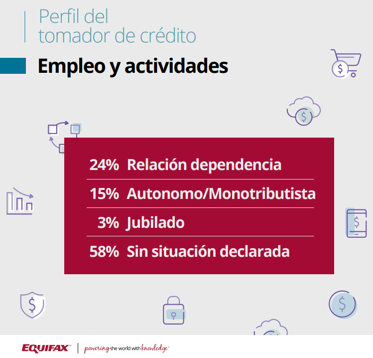 CamaraFintechAr's tweet photo. 3️⃣ El 87% de los tomadores de créditos fintech pertenecen a niveles de #Ingresos medios y bajos.

4️⃣ El 59% de los receptores de créditos fintech no tiene #empleo formal, el 40% obtuvo su #PrimerPréstamo a través de estas empresas.

3/4 https://t.co/XoNA1VXxqD