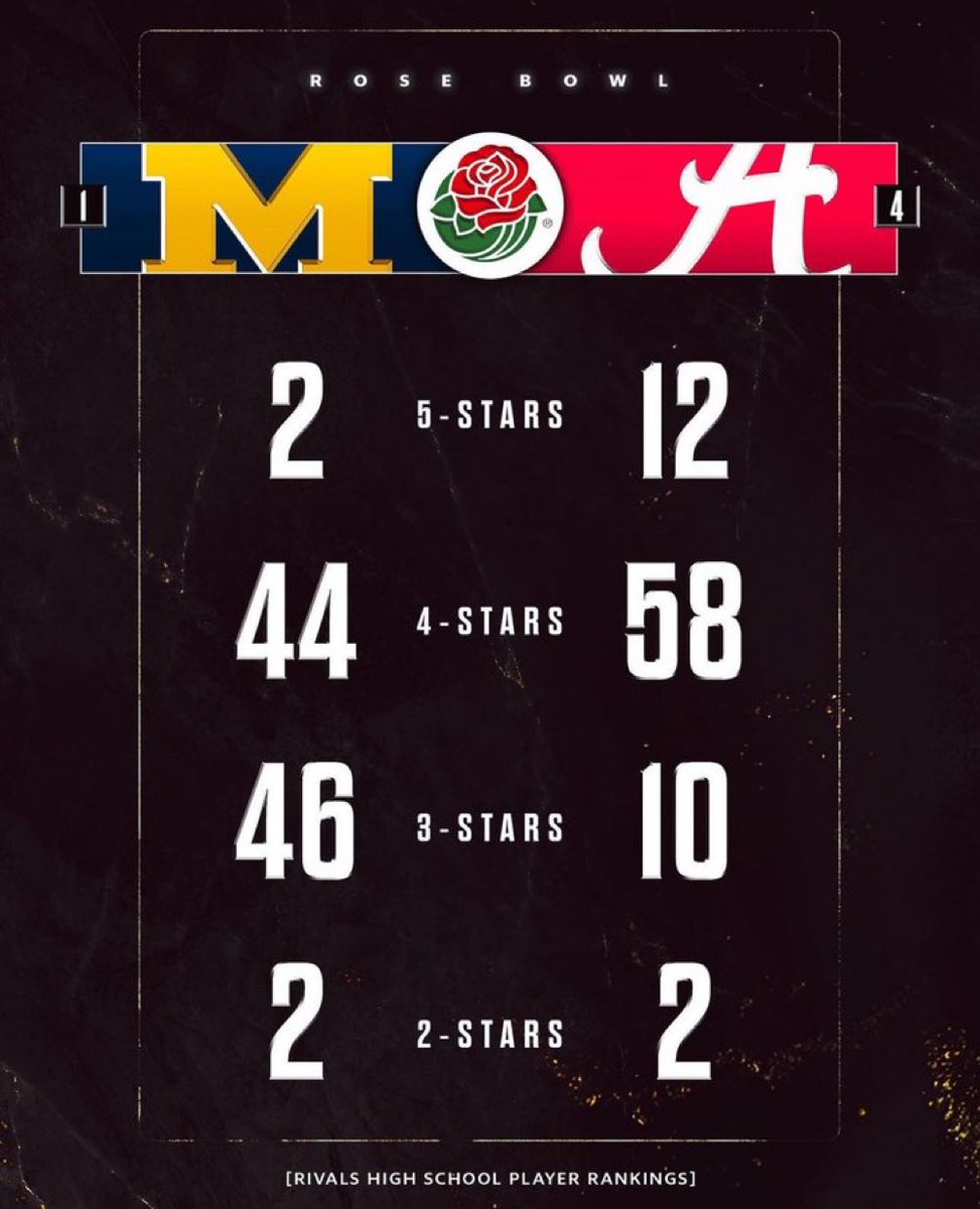 RajLakra's tweet photo. Yes stars matter, but coaching, drive and intensity matter more!
#GoBlue https://t.co/hkZ0E5bqoA