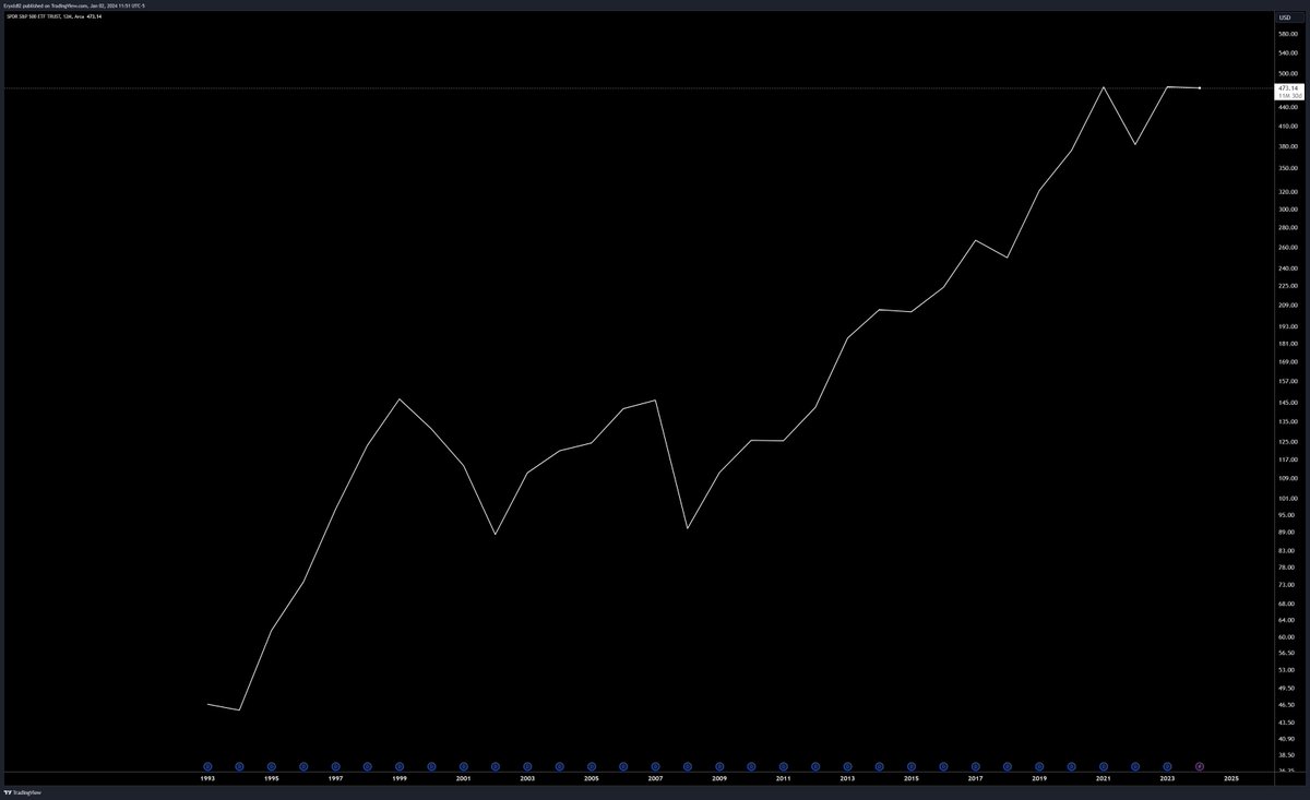Eryxis82's tweet photo. New  Year, Time to check the 12M line chart.  Literally, as simple as we can get.  Well, that looks like the a double top in the making, but there's a lot of time for things to develop. https://t.co/GOWu0t2fPO