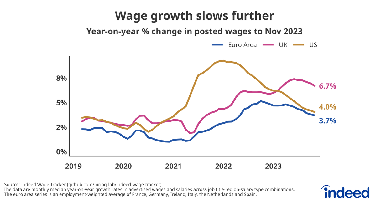PawelAdrjan's tweet photo. What do wages in online job postings tell us about aggregate wage growth?

🚨 Paper updated Dec 2023: https://t.co/hfvOsToJcz

Unlike other papers, we use wage data that's:
- Recent (2018-22)
- From 8 countries
- Advertised by employers, not estimated by job boards

🧵 1/ https://t.co/q0QQayOCXD