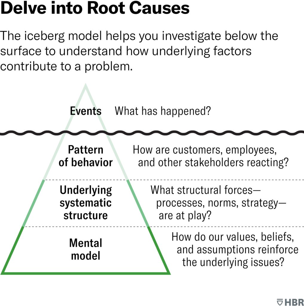 HelenBevan's tweet image. Research shows that when facing tough problems, leaders & teams tend to dive straight into "solving" mode; often not examining or defining problems before trying to solve them. Julia Binder & @MichaelDWatkins suggest we undertake "problem-framing" before "problem-solving".…