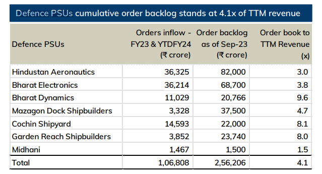 Defence PSUs Orderbook Backlog:-
Hindustan Aeronautics 
Bharat Electronics 
Bharat Dynamics 
Mazagon Dock Shipbuilders 
Cochin Shipyard 
Garden Reach Shipbuilders 
Midhani 

data from ICICIDIRECT #StocksInFocus