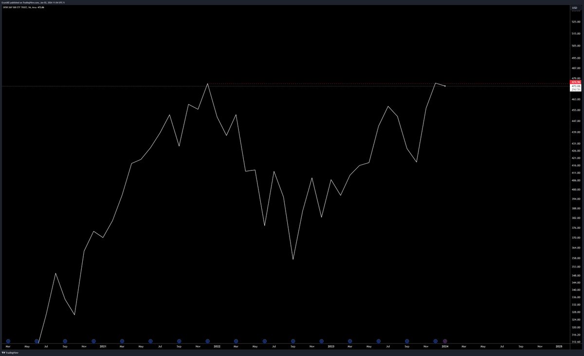 Eryxis82's tweet photo. Looking at the 1M so we can see a bit more detail.  For me to be a believer in full bull, send it, then we need a monthly close above and a retest that holds.  Otherwise, I think big boys are just cashing out their positions and getting in cash. https://t.co/Jz8WUFtBt3