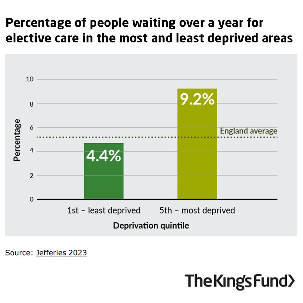TheKingsFund's tweet photo. People living in England's most deprived areas are 2.1 times more likely to wait over a year for elective care than those in the most affluent areas. Read our report to find out how an inclusive approach to #NHSWaitingLists might tackle these disparities. https://t.co/eGnj1G6LVM https://t.co/weXyPhoCV4