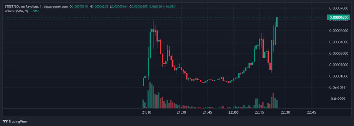TestOnSol's tweet photo. You’ve passed the first $TEST, now onward to new ATH’s… https://t.co/8tLZdWdixF