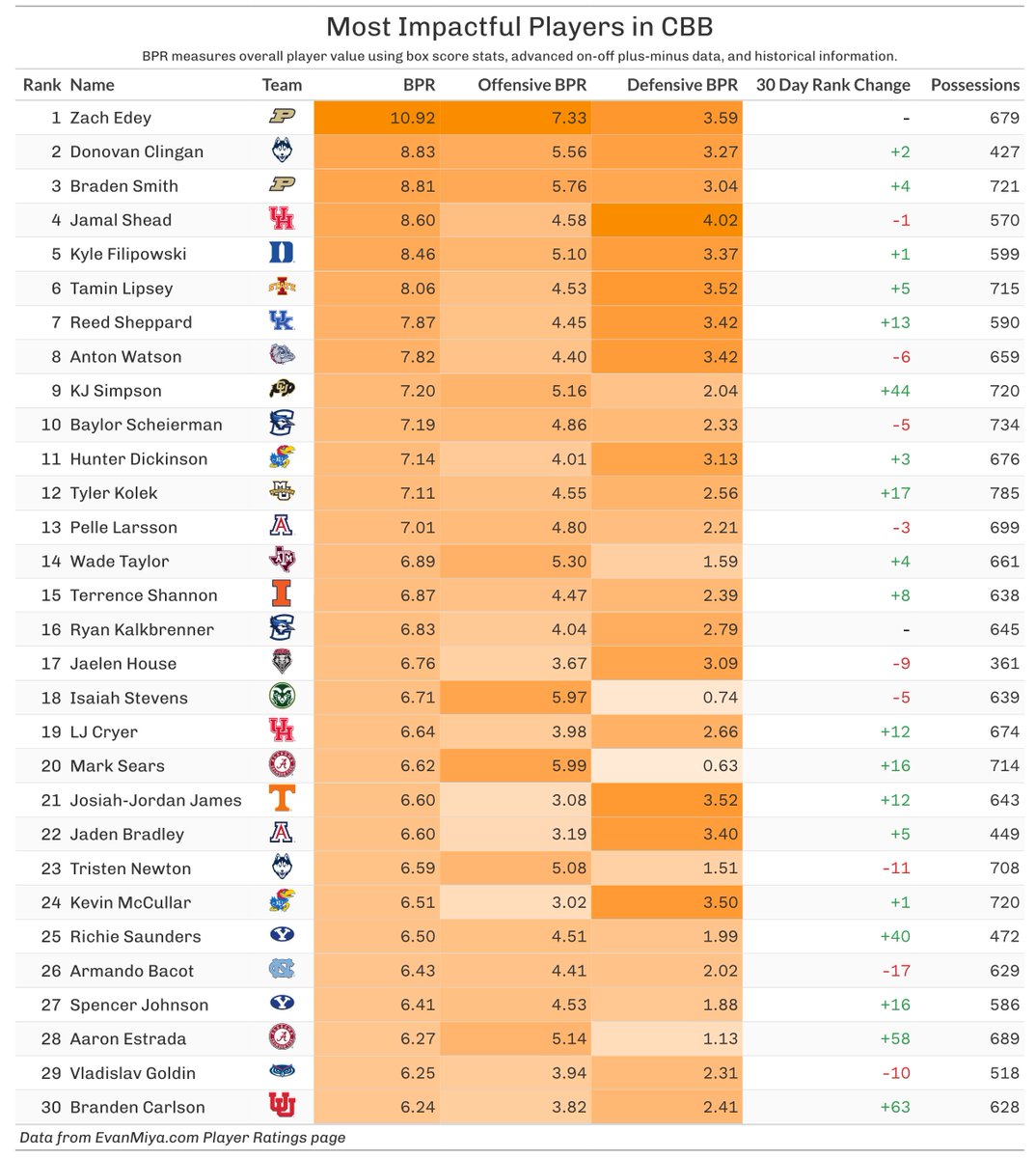CBB Bayesian Performance Rating Leaderboard

Here are the top 30 most impactful players right now at EvanMiya.com, according to BPR:

📈 Trending Up:
Reed Sheppard
KJ Simpson
Tyler Kolek
Mark Sears
Richie Saunders
Aaron Estrada
Branden Carlson