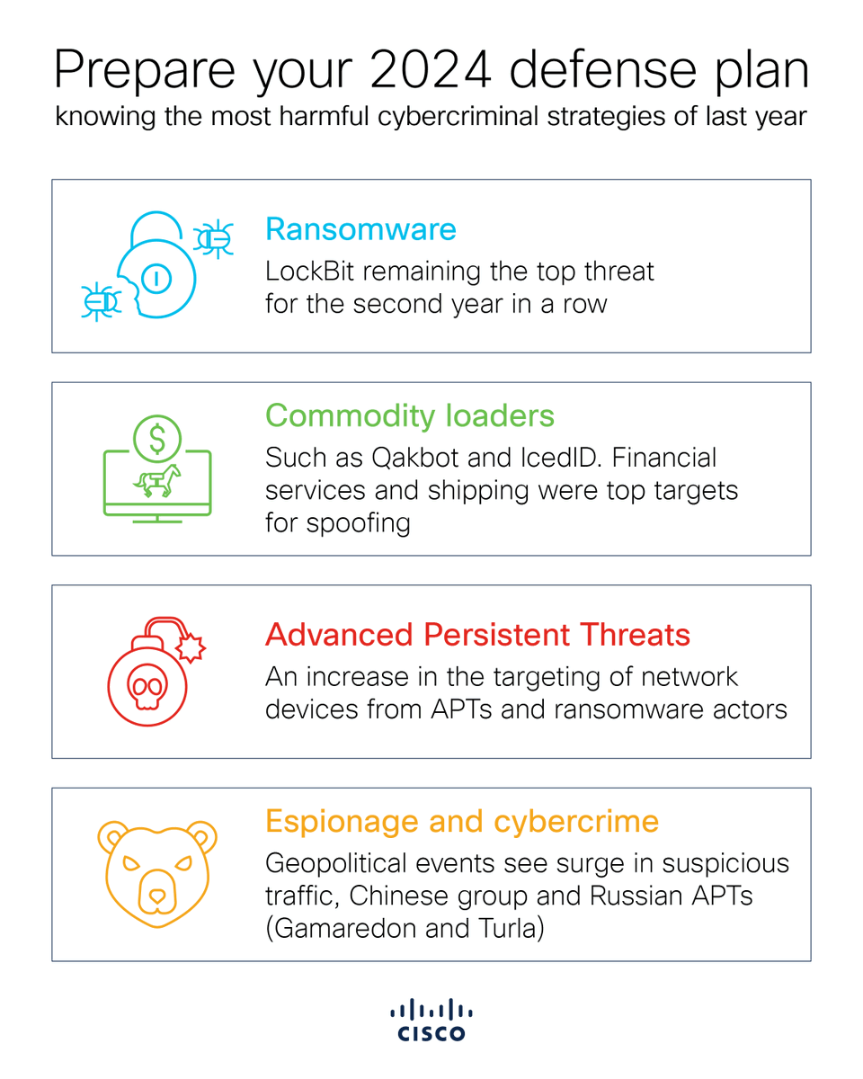 CiscoCanada's tweet photo. To predict the next moves of cybercriminals, you must know how they acted last year. So let's start 2024 with smart information in cybersecurity 👉Want to know more? Download the free Cisco Talos Intelligence 2023 Year in Review Report: https://t.co/P3SA4Ny62x #TalosSecurity https://t.co/NLQdBgerF1