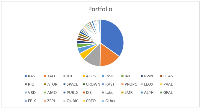 RvCrypto's tweet photo. My portfolio

$KAS 35%
$TAO 15%
$BTC 12%
$AGRS 5%
$INSP 4%
$INJ 3%
$RWN 2%
$OLAS 2%
$RIO 2%
$ATOR 2%
$SPACE 2%
$CROWN 1%
$RVST 1%
$PROPC 1%
$LEOX 1%
$PAAL 1%
$VRD 1%
$AMO 1%
$PUBLX 1%
$IXS 1%
$LAKE 1%
$LMR 1%
$ALPH 1%
$GFAL 1%
$EPIK 1%
$ZEPH 1%
$QUBIC 1%
$CREO 1%
Other 2% https://t.co/Tad5VygAeU