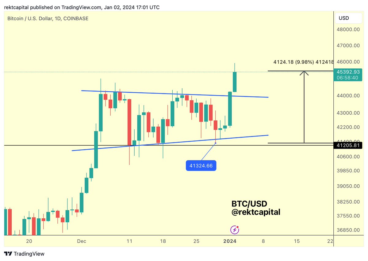 rektcapital's tweet photo. #BTC 

This doesn't have to happen - however...

It's possible Bitcoin could pullback into the top of its breakout pattern for a retest to fully confirm the breakout

Maybe it will

Maybe it won't

But post-breakout retests are always a possibility

$BTC #Crypto #Bitcoin https://t.co/WTDBid7GcQ