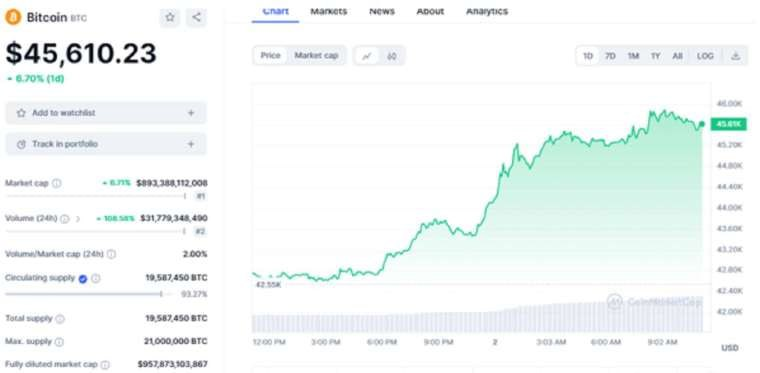 The breakout in Bitcoin prices is believed to be directly related to the SEC’s expected approval of a Bitcoin futures ETF. If the Securities and Futures Commission approves a Bitcoin spot ETF, it could significantly boost the price of Bitcoin and other cryptocurrencies.