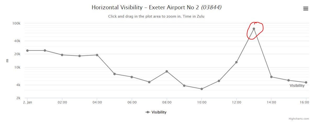 electricsky_uk's tweet photo. @RoostWeather I love the visibility trace as well, 75km during the jet core. #descendingair https://t.co/kyZExTh98z