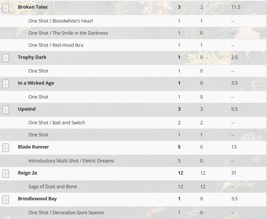 Meant to write this sooner, but it's time to look back at what I've played last year.

Predominantly, there were two highlights that marked my play habits of 2023: my first time GMing a campaign, and the discovery of the joy of playing very short campaigns.

(1/1)