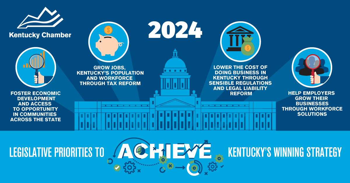 The 2024 session of the Kentucky General Assembly begins today! Watch live coverage throughout session on <a href="/KET/">KET</a>, and view the Kentucky business community's top legislative priorities here: kychamber.com/2024priorities. #kyga24
