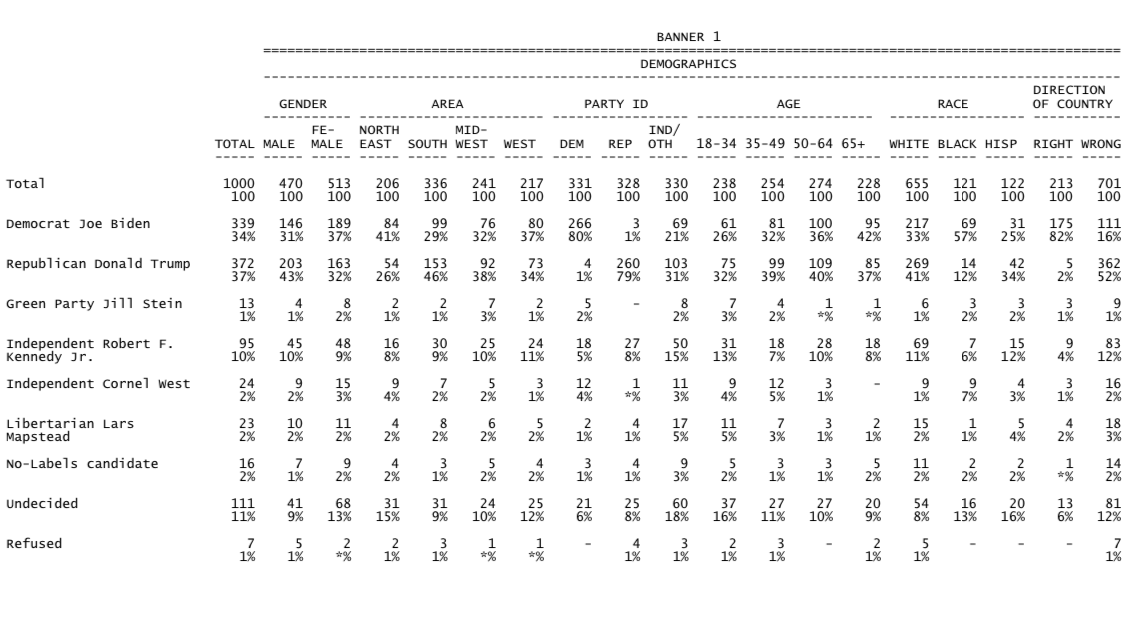 2024 National GE: Among Hispanics: Trump (R) 34% (+9) Biden (D) 25% Kennedy (I) 12% Mapstead (L) 4% West (I) 3% Stein (G) 2% No-Labels 2% . Among Independents: Trump (R) 31% (+10) Biden (D) 21% Kennedy (I) 15% Mapstead (L) 5% West (I) 3% No-Labels 3% Stein (G) 2% . Among ages…