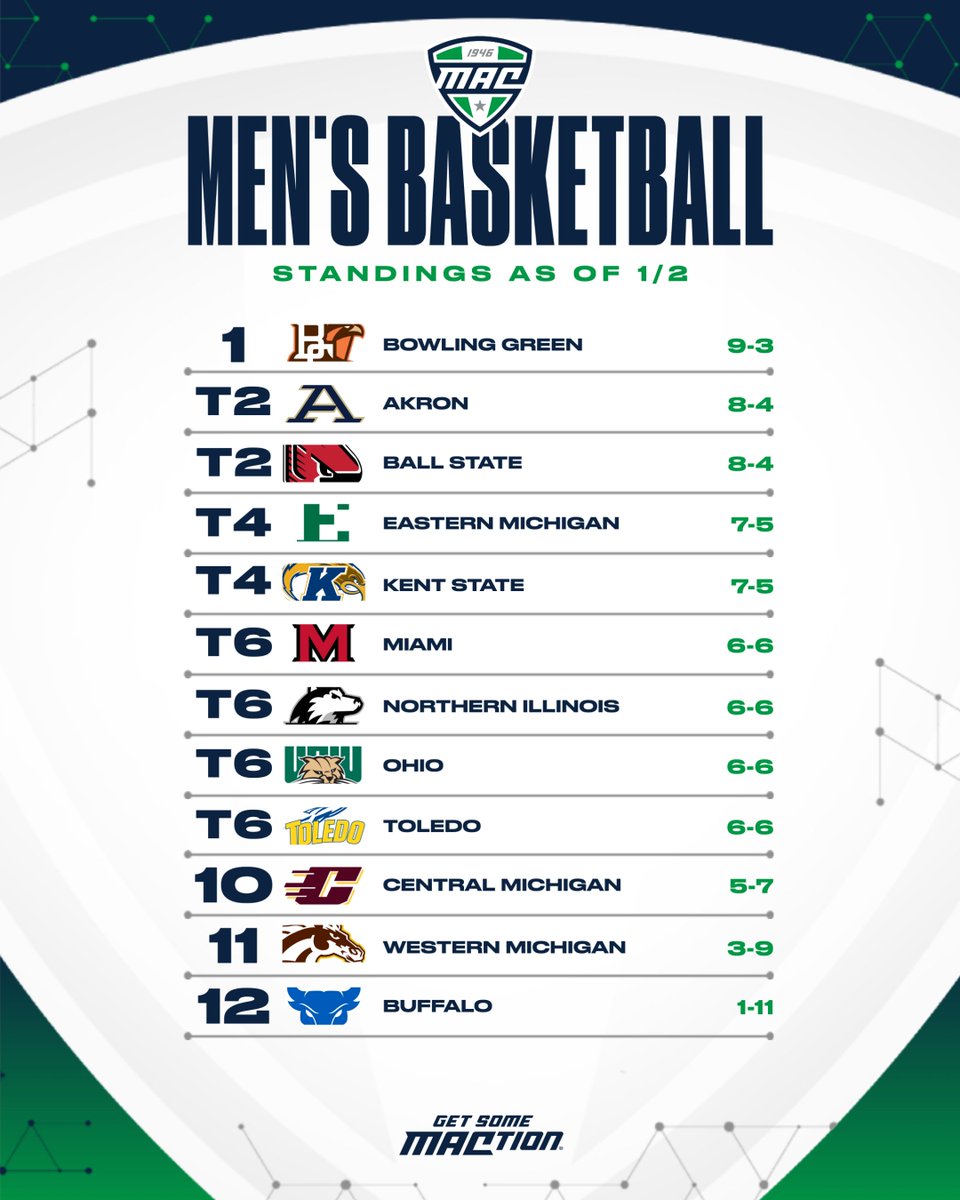 Let's take a look at our Men's Basketball standings as we head into conference play!

#MACtion tips off this evening starting at 7 PM ET🏀