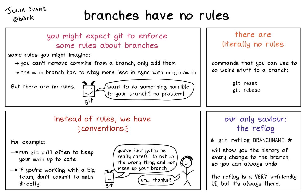 git branches have no rules permalink: wizardzines.com/comics/branche…