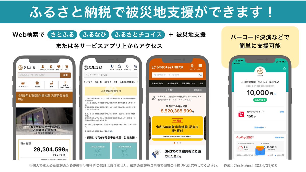 ふるさと納税制度を利用して能登半島地震により被災された地域を支援することができます。(住民税や所得税を納めている方なら)非常に低い負担でスマホで支援可能です。さとふる、ふるなび、ふるさとチョイス等のアプリ、サイト上で受付中。寄付が難しい方は情報拡散だけでも大きな助けに繋がります！