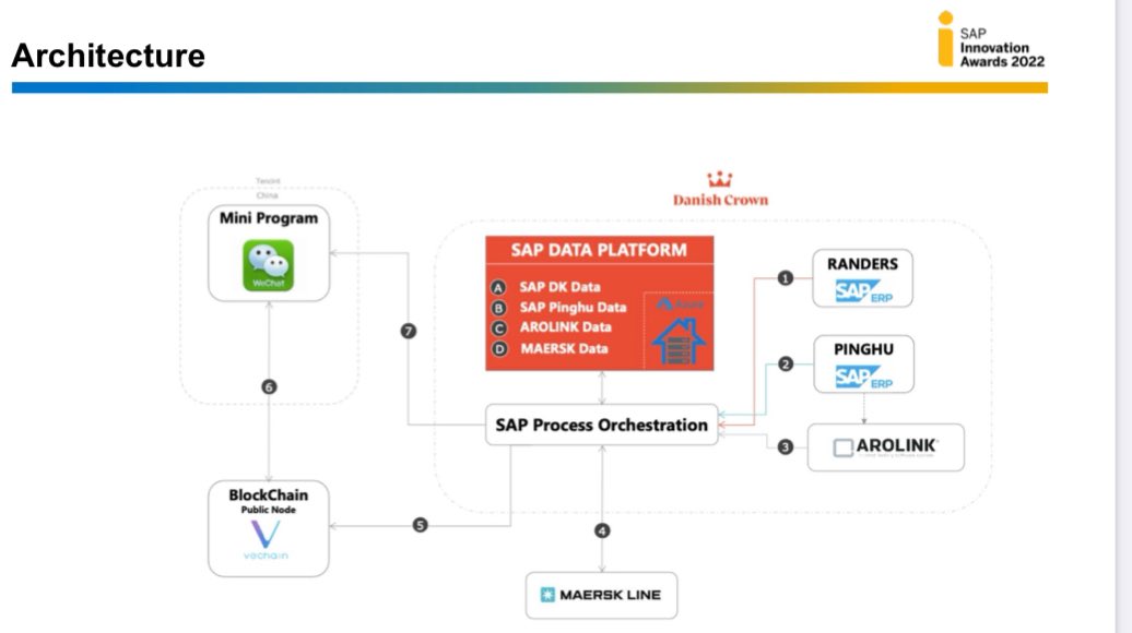 APRIL5TRAWBERRY's tweet photo. ‼️ICYMI - NTT DATA, in partnership with Danish Crown @danishcrown, a major meat producer, has integrated #SAP with #vechain to introduce FoodTrust to consumers in the Chinese market.

@NTTDATA sees the project as strategically important … believe that the concept can not only be replicated to other food producers on their installed base but also to companies in industries like life science, mining, transportation, and manufacturing.

Details in slides here - https://t.co/wMR1HPDntG

“we are now confident to provide and support a full end-2-end traceability project. After phase one the plan is to roll out globally.”

Feeling excited? 😎 ☺️

#vefam $vet #vechain #foodtrust #Sustainability #blockchain